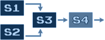 S1 and S3 to S2 to S4, output from S4