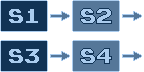YM2612 algorithm 4. Operator S1 modulates S2, operator S3 modulates S4, then their outputs are mixed.