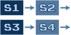 S1 to S2, S3 to S4, output from S2 and S4