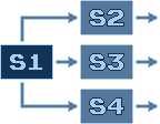 S1 to S2 and S3 and S4, output from S2 and S3 and S4