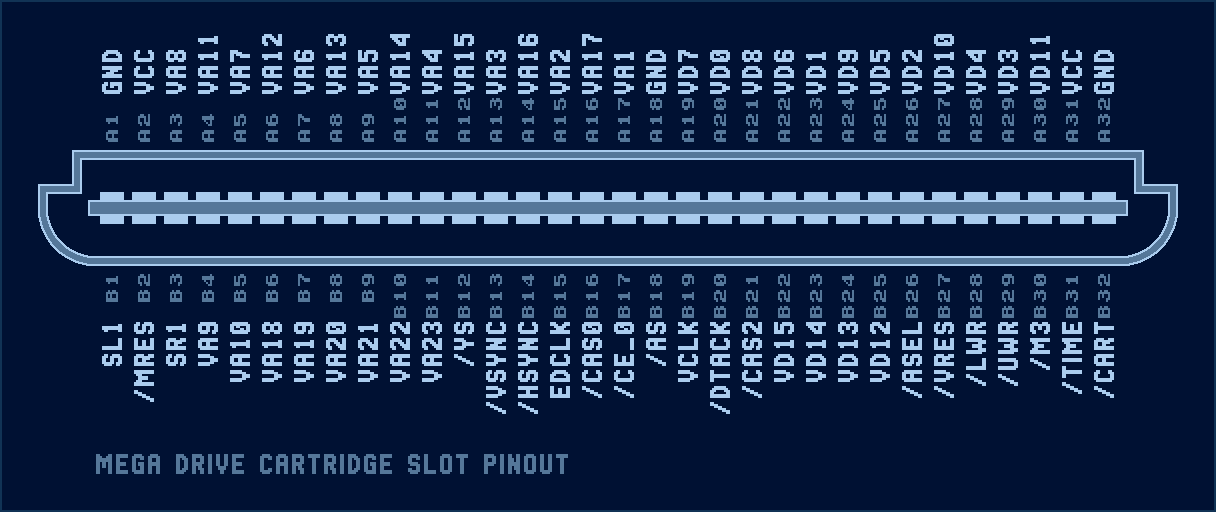 Mega Drive cartridge slot pinout. B side (front), from left to right: B1 SL1, B2 /MRES, B3 SR2, B4 VA9, B5 VA10, B6 VA18, B7 VA19, B8 VA20, B9 VA21, B10 VA22, B11 VA23, B12 /YS, B13 /VSYNC, B14 /HSYNC, B15 EDCLK, B16 /CAS0, B17 /CE_0, B18 /AS, B19 VCLK, B20 /DTACK, B21 /CAS2, B22 VD15, B23 VD14, B24 VD13, B25 VD12, B26 /ASEL, B27 /VRES, B28 /LWR, B29 /UWR, B30 /M3, B31 /TIME, B32 /CART. A side (back), from left to right: A1 GND, A2 VCC, A3 VA8, A4 VA11, A5 VA7, A6 VA12, A7 VA6, A8 VA13, A9 VA5, A10 VA14, A11 VA4, A12 VA15, A13 VA3, A14 VA16, A15 VA2, A16 VA17, A17 VA1, A18 GND, A19 VAD7, A20 VD0, A21 VD8, A22 VD6, A23 VD1, A24 VD9, A25 VD5, A26 VD2, A27 VD10, A28 VD4, A29 VD3, A30 VD11, A31 VCC, A32 GND.