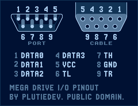 The port takes DE-9 shaped connectors. The numbering (looking at the port) is (top row) 1, 2, 3, 4, 5, (bottom row) 6, 7, 8, 9. The pin assignment is: 1: data0, 2: data1, 3: data2, 4: data3, 5: VCC, 6: TL, 7: TH, 8: ground, 9: TR.