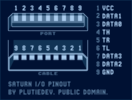 The Saturn I/O ports lay out 9 connections in a row (on the lower side for the port, on the upper side for the plug). Pins are numbered 1 to 9 from left to right (looking at the port). Pin assignments: 1: VCC, 2: data1, 3: data0, 4: TH, 5: TR, 6: TL, 7: data3, 8: data2, 9: ground.