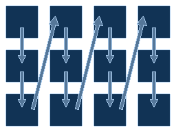 Example: 4 by 3 sprite. First come all the tiles from the first column, then those of the second column, then those of the third column, then those of the fourth column.