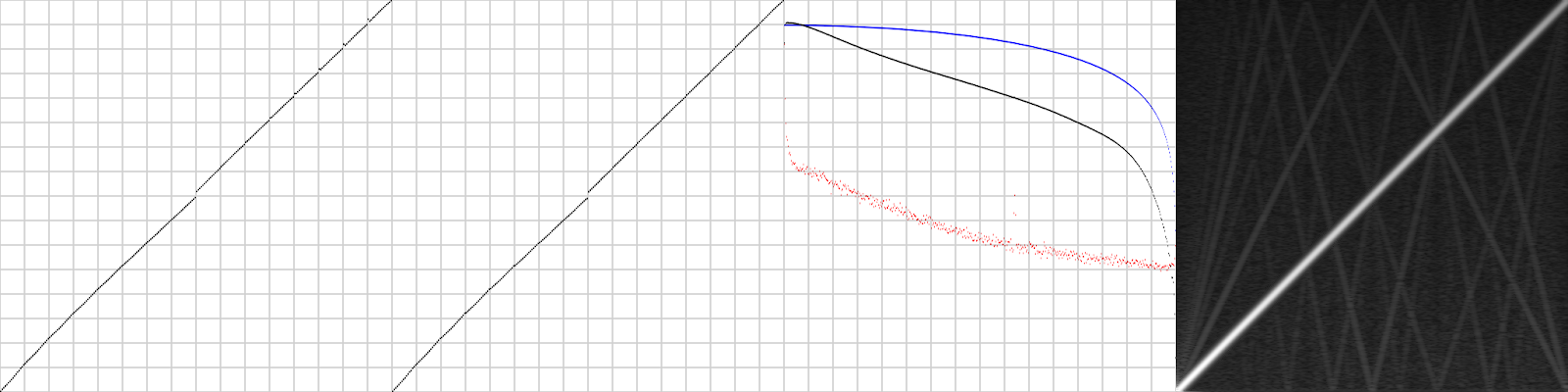 Four charts. The first two charts are mostly linear (x=y), aside from a small "fracture" in the middle. The third chart is a blue curve (going downwards near the right), a black curve (slanted slightly downwards, with also the sudden fall near the right) and a noisy red curve below. The last chart is a line going from bottom left to top right, with very faint lines behind it (representing harmonics... hard to explain in text alone, at least I tried).
